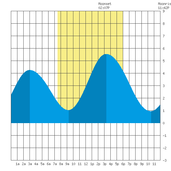 Mahon River entrance tide chart for Saturday, November 4, 2023