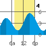 Mahon River entrance tide chart for Saturday, November 4, 2023