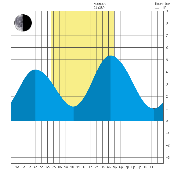 Mahon River entrance tide chart for Sunday, November 5, 2023