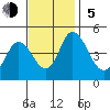 Mahon River entrance tide chart for Sunday, November 5, 2023