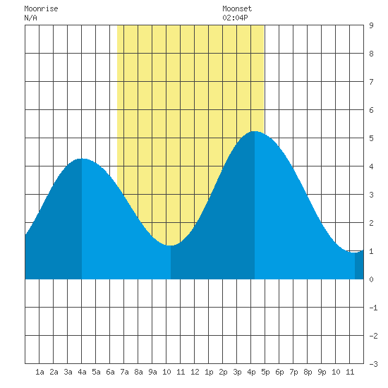 Mahon River entrance tide chart for Monday, November 6, 2023