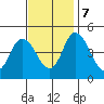 Mahon River entrance tide chart for Tuesday, November 7, 2023
