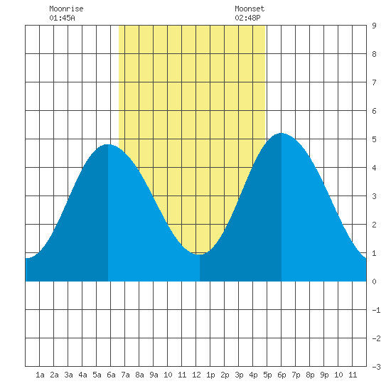 Mahon River entrance tide chart for Wednesday, November 8, 2023