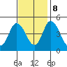 Mahon River entrance tide chart for Wednesday, November 8, 2023
