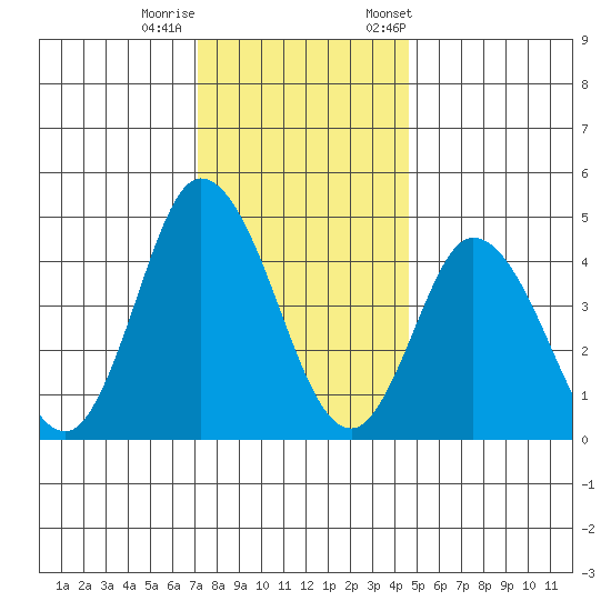 Mahon River entrance tide chart for Sunday, December 10, 2023