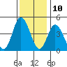 Mahon River entrance tide chart for Sunday, December 10, 2023