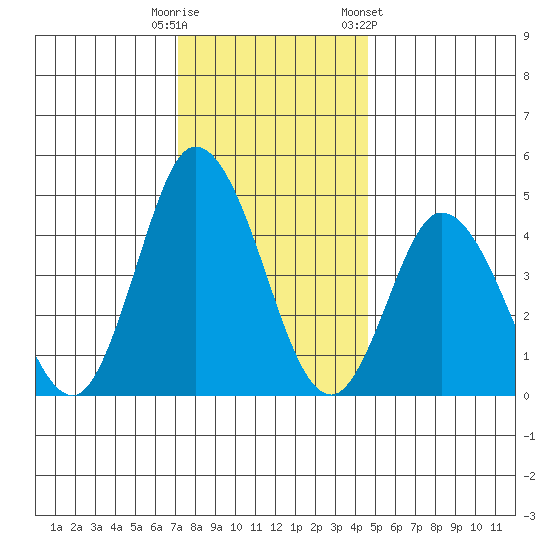 Mahon River entrance tide chart for Monday, December 11, 2023