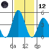 Mahon River entrance tide chart for Tuesday, December 12, 2023