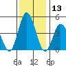 Mahon River entrance tide chart for Wednesday, December 13, 2023