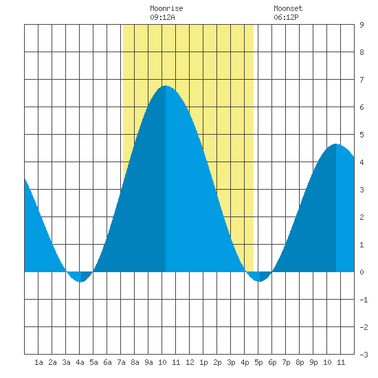 Mahon River entrance tide chart for Thursday, December 14, 2023