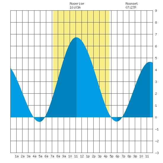 Mahon River entrance tide chart for Friday, December 15, 2023