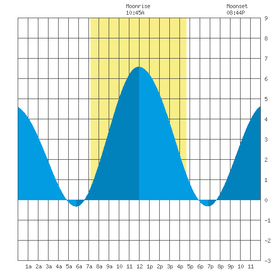 Mahon River entrance tide chart for Saturday, December 16, 2023