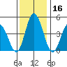 Mahon River entrance tide chart for Saturday, December 16, 2023