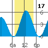 Mahon River entrance tide chart for Sunday, December 17, 2023