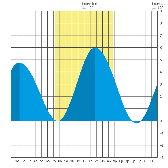 Mahon River entrance tide chart for Monday, December 18, 2023