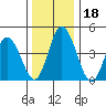 Mahon River entrance tide chart for Monday, December 18, 2023
