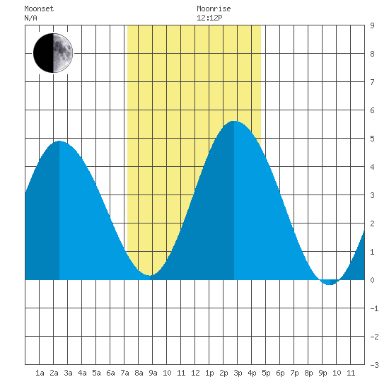 Mahon River entrance tide chart for Tuesday, December 19, 2023