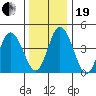 Mahon River entrance tide chart for Tuesday, December 19, 2023