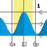 Mahon River entrance tide chart for Friday, December 1, 2023