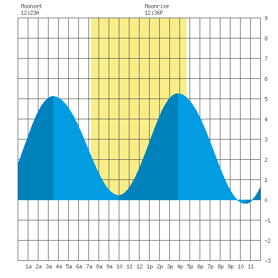 Mahon River entrance tide chart for Wednesday, December 20, 2023