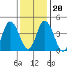Mahon River entrance tide chart for Wednesday, December 20, 2023