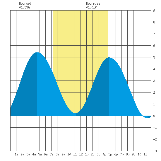 Mahon River entrance tide chart for Thursday, December 21, 2023