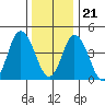 Mahon River entrance tide chart for Thursday, December 21, 2023