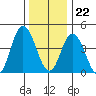 Mahon River entrance tide chart for Friday, December 22, 2023