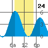 Mahon River entrance tide chart for Sunday, December 24, 2023