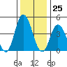 Mahon River entrance tide chart for Monday, December 25, 2023