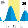 Mahon River entrance tide chart for Tuesday, December 26, 2023