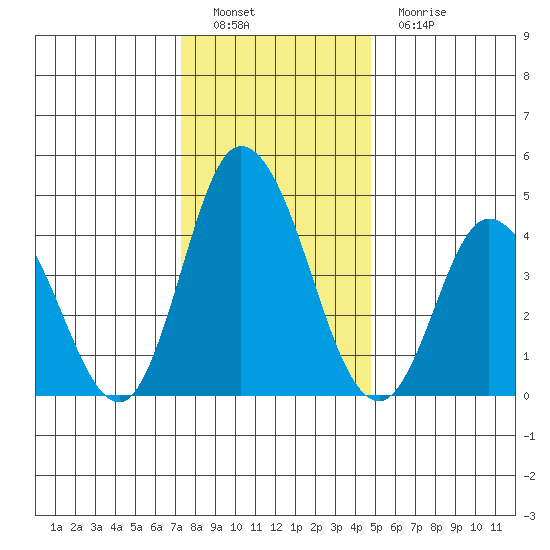 Mahon River entrance tide chart for Thursday, December 28, 2023