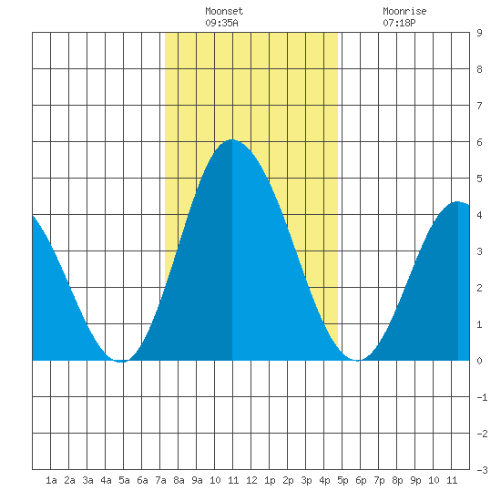 Mahon River entrance tide chart for Friday, December 29, 2023