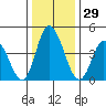Mahon River entrance tide chart for Friday, December 29, 2023
