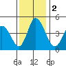 Mahon River entrance tide chart for Saturday, December 2, 2023