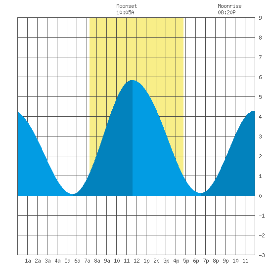 Mahon River entrance tide chart for Saturday, December 30, 2023