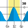 Mahon River entrance tide chart for Saturday, December 30, 2023