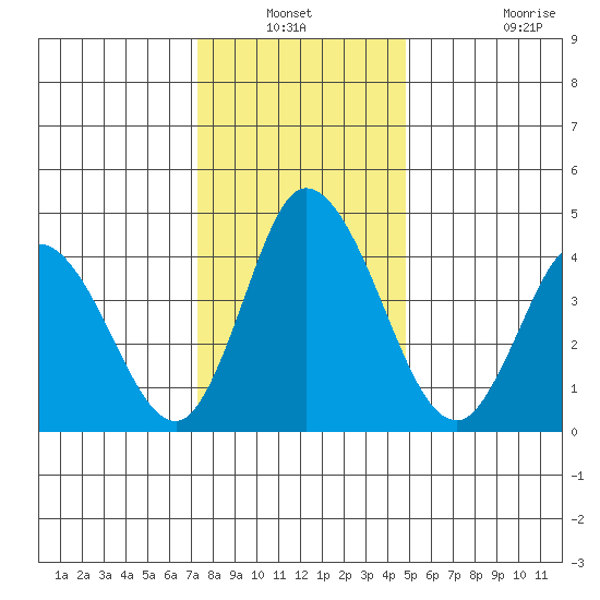 Mahon River entrance tide chart for Sunday, December 31, 2023