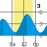Mahon River entrance tide chart for Sunday, December 3, 2023