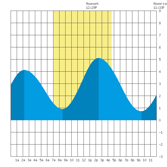 Mahon River entrance tide chart for Monday, December 4, 2023