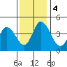 Mahon River entrance tide chart for Monday, December 4, 2023