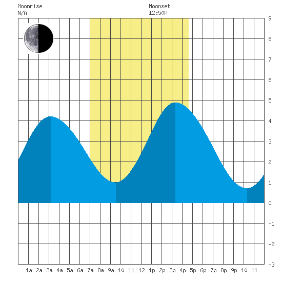 Mahon River entrance tide chart for Tuesday, December 5, 2023