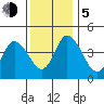 Mahon River entrance tide chart for Tuesday, December 5, 2023