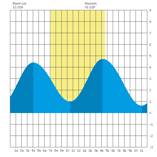 Mahon River entrance tide chart for Wednesday, December 6, 2023