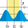Mahon River entrance tide chart for Thursday, December 7, 2023