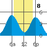 Mahon River entrance tide chart for Friday, December 8, 2023
