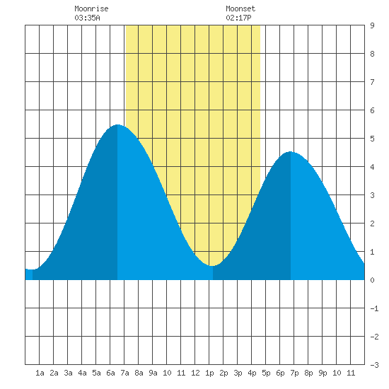 Mahon River entrance tide chart for Saturday, December 9, 2023