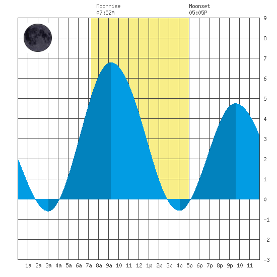 Mahon River entrance tide chart for Thursday, January 11, 2024