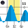 Mahon River entrance tide chart for Thursday, January 11, 2024