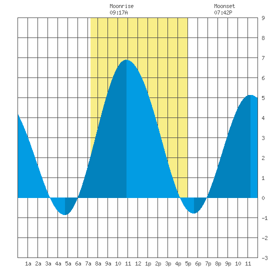 Mahon River entrance tide chart for Saturday, January 13, 2024